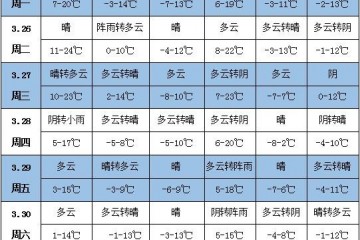 未来一周天气：中东部地区气温起伏大 江南华南多降雨 ()