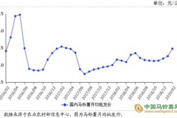 库薯扫尾 3月薯价看跌 ()