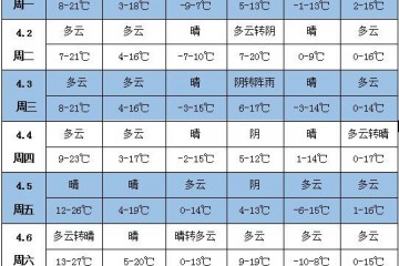 未来一周天气：江南华南有过程性降雨 北方多大风天气 ()