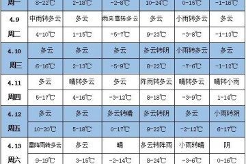 未来一周天气：中东部有大范围降水 华北黄淮平均气温将偏低 ()