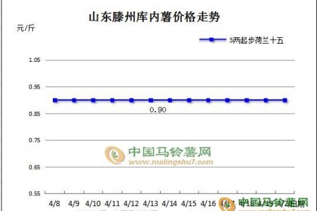 库薯进入扫尾 价格保持平稳 ()