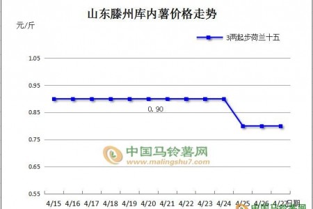 库薯扫尾 新薯掉价 ()