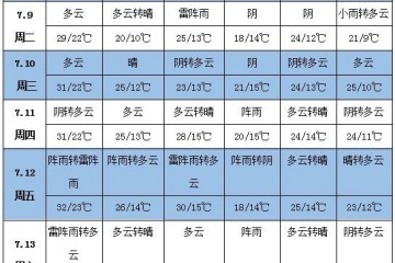 未来一周天气：贵州、广西等地降雨偏多 北方大部较为凉爽 ()