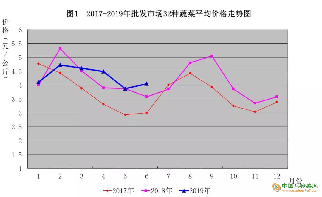 2019土豆价格走势