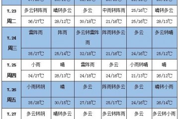 未来一周天气：华北东北西南多降雨 黄淮以南大范围高温 ()