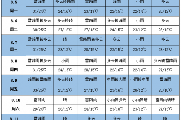 未来一周天气：华南江淮江汉等地有强降雨 ()