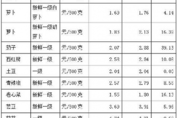 淄博：蔬菜价格升温 ()