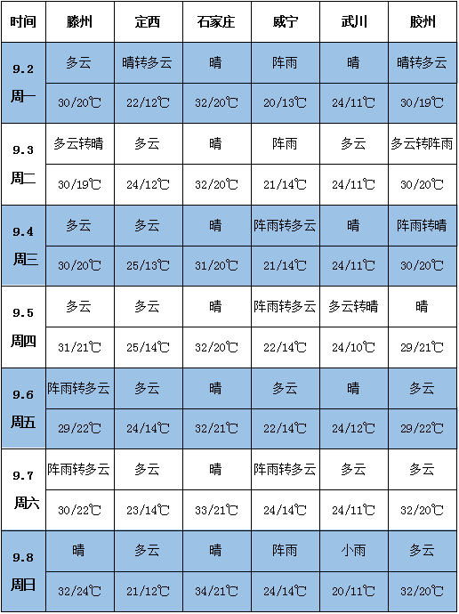 9.2天气