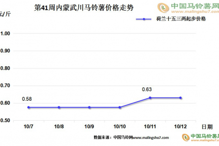 西吉新薯上市 库薯交易增加 整体行情一般 ()