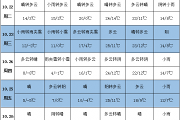 各产区气温回升 西北地区雨雪增多 ()