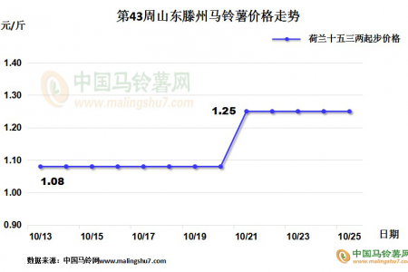 库薯好货价格偏强 新薯交易相对顺畅 ()