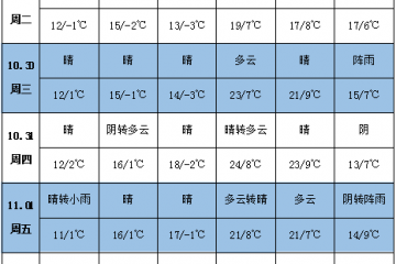 各产区雨雪天气减少 气温或将回升 ()