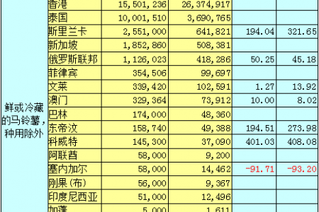 2019年10月马铃薯出口数据分析报告 ()