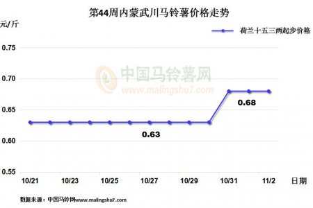 薯市行情不一  内蒙、河北涨跌互现 ()