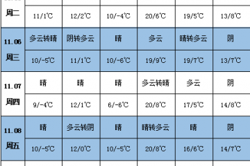 马铃薯迎来降温 北方产区雾霾出现 ()