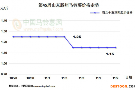 滕州新薯少量上市 围场行情缓慢回升 ()