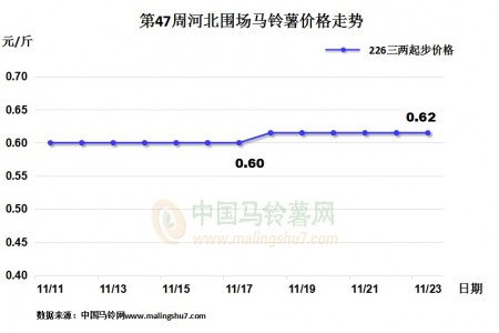 围场行情改善明显 山东新薯交易尚可 ()