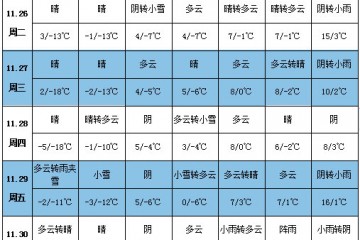 各地降温继续 贵州新薯供应或减少 ()