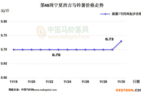 滕州新薯交易旺 西吉陇薯需求涨 ()