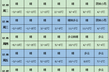 雨雪减少 低温持续 土豆需求或增加 ()