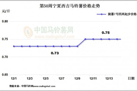 薯市冷热不均 局部交易火热 ()