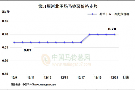 薯市维稳运行 各地行情不一 ()