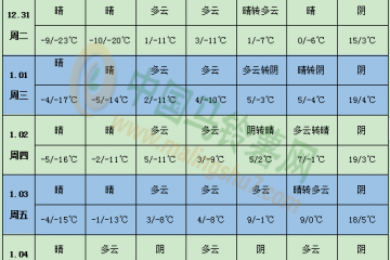 多地气温又降低 马铃薯防冻需注意 ()