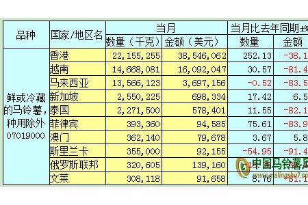 2019年11月马铃薯出口数据分析报告 ()