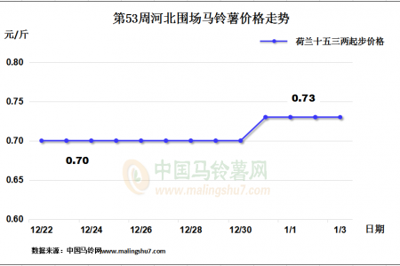 市场需求一般 各地行情不一 ()