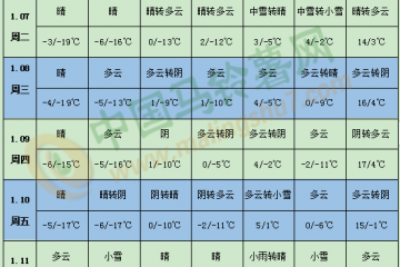 华北南部黄淮将有强雨雪天气 ()