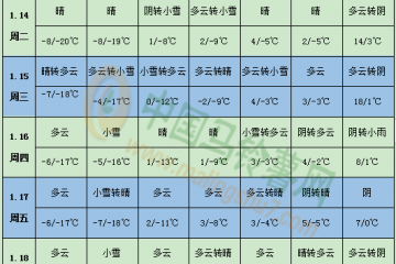 中东部有大范围雨雪 华南等地气温持续偏高 ()