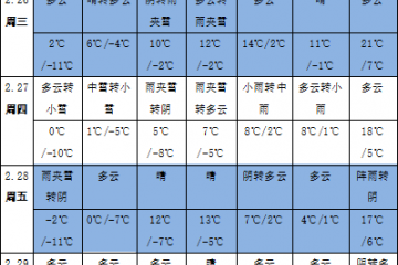 黄淮江汉江淮降水偏多 全国大部气温显著偏高 ()