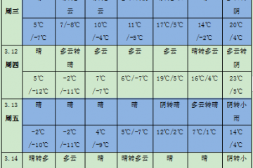 江南华南多降雨天气 冷空气活动较频繁 ()