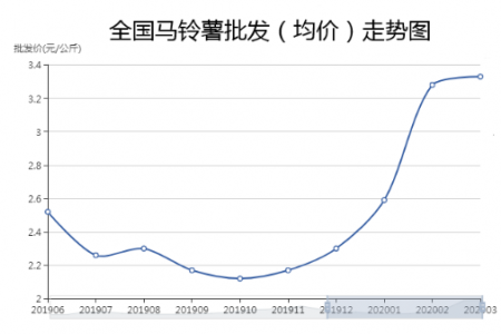 薯市价格能否继续走高？ ()