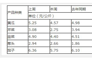 2020年第13周菜价全面下降 ()