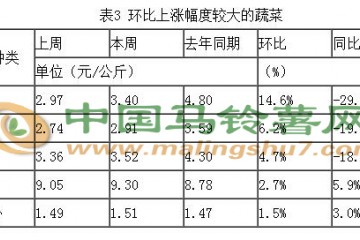 第15周全国蔬菜价格下降态势放缓 ()