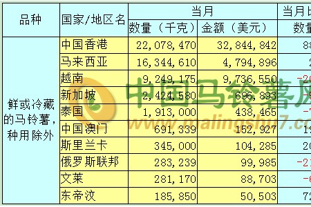 2019年12月马铃薯出口数据分析报告 ()