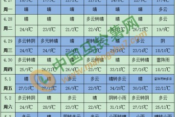 气温回升降水减少 华北率先体验初夏感 ()