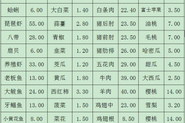 青岛：蔬菜价格呈季节性下降 ()