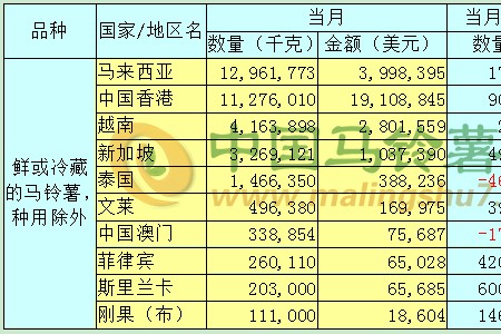 2020年1-2月马铃薯出口数据分析报告 ()