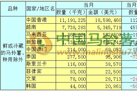 2020年3月马铃薯出口数据分析报告 ()