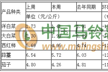 2020年第19周蔬菜价格全面下降 ()