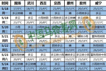 华南降水显著增多 东北黄淮警惕雷雨风雹 ()