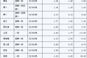 淄博：受天气影响 蔬菜价格看涨 ()