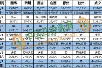 南方强降雨增加 黄淮地区高温来袭 ()