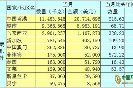 2020年4月马铃薯出口数据分析报告 ()