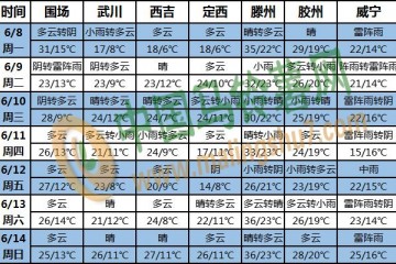 南方强降雨继续 华北东北高温再加码 ()