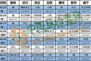 江淮江汉等地有强降雨 华北东部有高温天气 ()