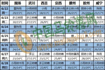 本周南方强降雨“不下线” 北方气温雨水双波动 ()