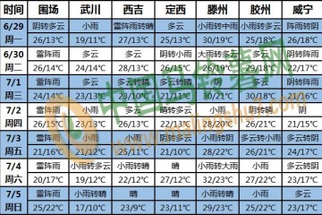 云贵黄淮等地降雨偏多 华南等地桑拿天持续 ()
